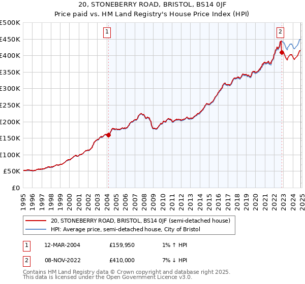 20, STONEBERRY ROAD, BRISTOL, BS14 0JF: Price paid vs HM Land Registry's House Price Index