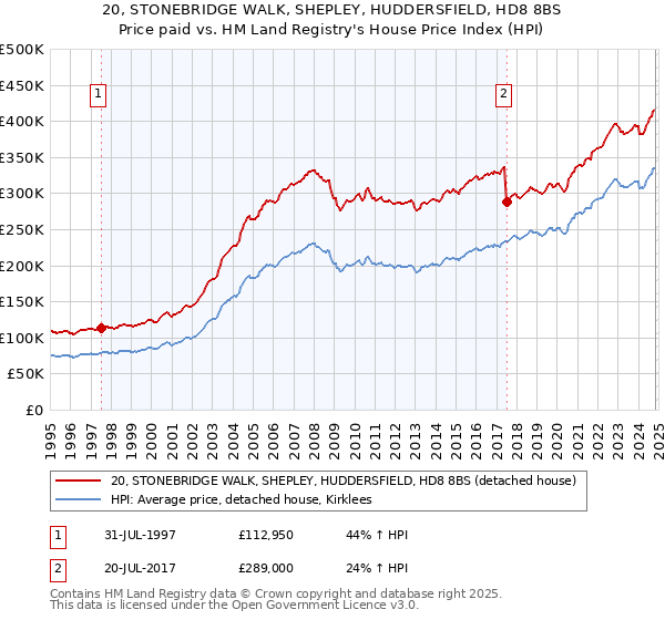 20, STONEBRIDGE WALK, SHEPLEY, HUDDERSFIELD, HD8 8BS: Price paid vs HM Land Registry's House Price Index