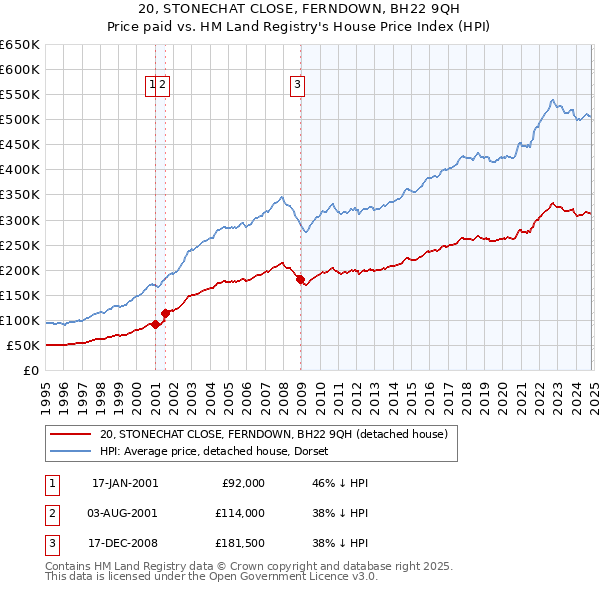 20, STONECHAT CLOSE, FERNDOWN, BH22 9QH: Price paid vs HM Land Registry's House Price Index