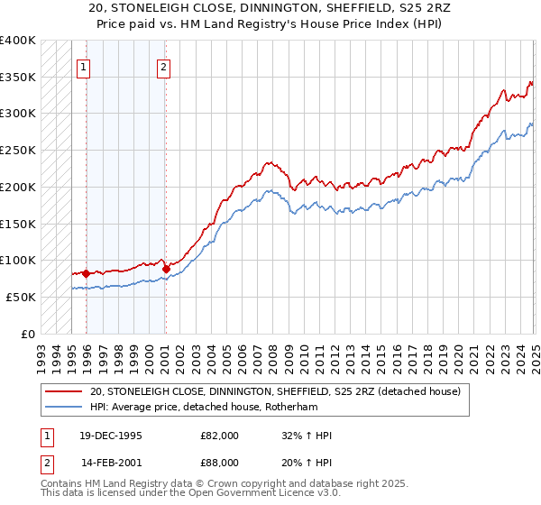 20, STONELEIGH CLOSE, DINNINGTON, SHEFFIELD, S25 2RZ: Price paid vs HM Land Registry's House Price Index