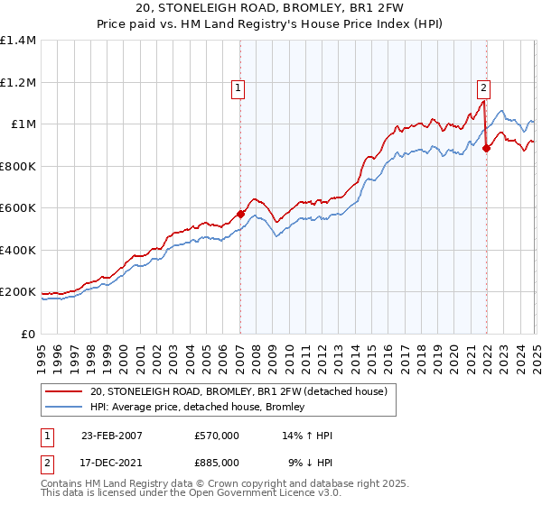 20, STONELEIGH ROAD, BROMLEY, BR1 2FW: Price paid vs HM Land Registry's House Price Index