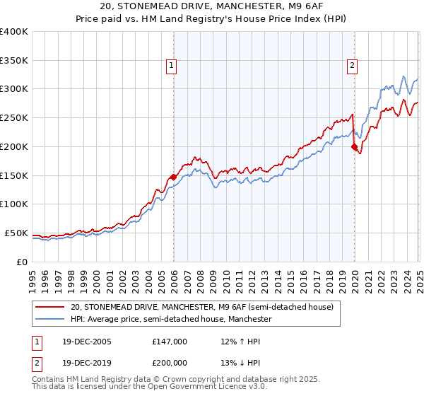 20, STONEMEAD DRIVE, MANCHESTER, M9 6AF: Price paid vs HM Land Registry's House Price Index