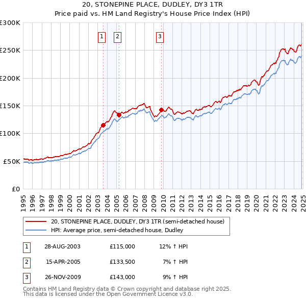 20, STONEPINE PLACE, DUDLEY, DY3 1TR: Price paid vs HM Land Registry's House Price Index