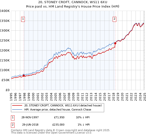 20, STONEY CROFT, CANNOCK, WS11 6XU: Price paid vs HM Land Registry's House Price Index