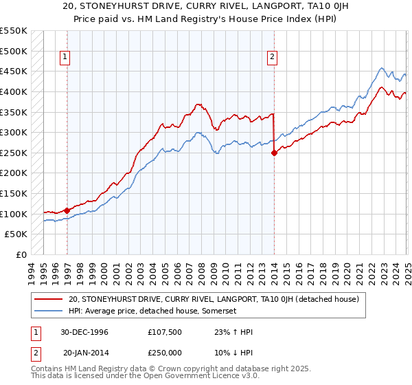 20, STONEYHURST DRIVE, CURRY RIVEL, LANGPORT, TA10 0JH: Price paid vs HM Land Registry's House Price Index