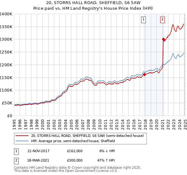 20, STORRS HALL ROAD, SHEFFIELD, S6 5AW: Price paid vs HM Land Registry's House Price Index