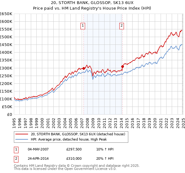 20, STORTH BANK, GLOSSOP, SK13 6UX: Price paid vs HM Land Registry's House Price Index