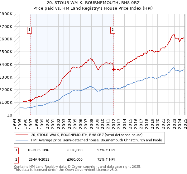 20, STOUR WALK, BOURNEMOUTH, BH8 0BZ: Price paid vs HM Land Registry's House Price Index