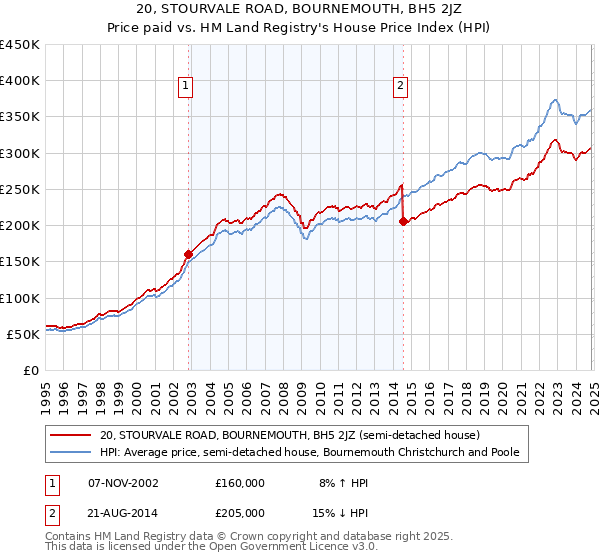 20, STOURVALE ROAD, BOURNEMOUTH, BH5 2JZ: Price paid vs HM Land Registry's House Price Index