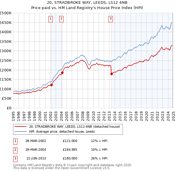 20, STRADBROKE WAY, LEEDS, LS12 4NB: Price paid vs HM Land Registry's House Price Index