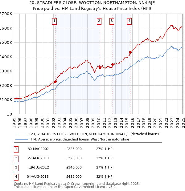 20, STRADLERS CLOSE, WOOTTON, NORTHAMPTON, NN4 6JE: Price paid vs HM Land Registry's House Price Index