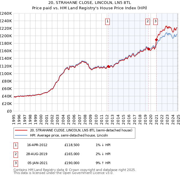 20, STRAHANE CLOSE, LINCOLN, LN5 8TL: Price paid vs HM Land Registry's House Price Index