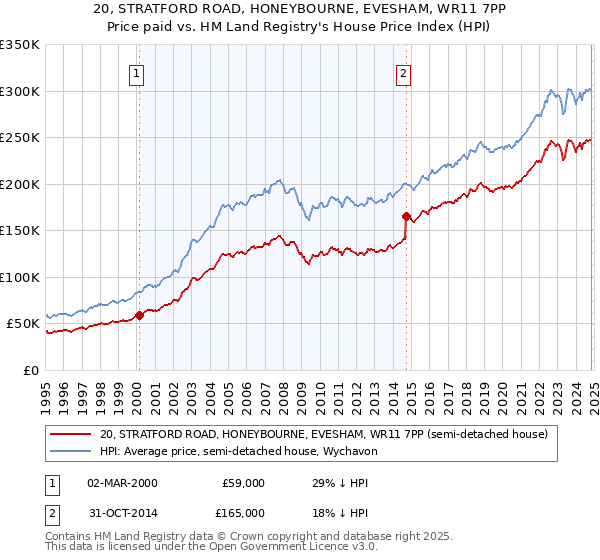 20, STRATFORD ROAD, HONEYBOURNE, EVESHAM, WR11 7PP: Price paid vs HM Land Registry's House Price Index