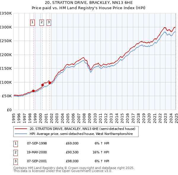 20, STRATTON DRIVE, BRACKLEY, NN13 6HE: Price paid vs HM Land Registry's House Price Index