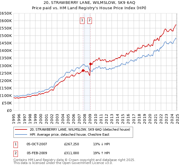 20, STRAWBERRY LANE, WILMSLOW, SK9 6AQ: Price paid vs HM Land Registry's House Price Index