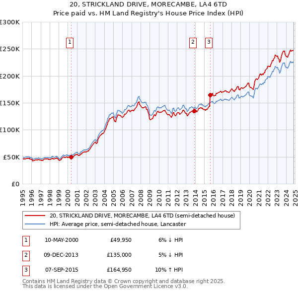 20, STRICKLAND DRIVE, MORECAMBE, LA4 6TD: Price paid vs HM Land Registry's House Price Index