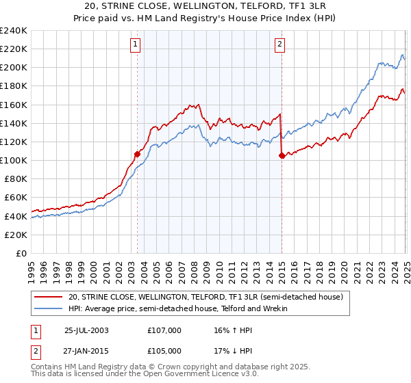 20, STRINE CLOSE, WELLINGTON, TELFORD, TF1 3LR: Price paid vs HM Land Registry's House Price Index