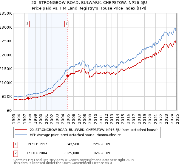 20, STRONGBOW ROAD, BULWARK, CHEPSTOW, NP16 5JU: Price paid vs HM Land Registry's House Price Index