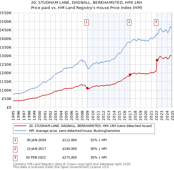 20, STUDHAM LANE, DAGNALL, BERKHAMSTED, HP4 1RH: Price paid vs HM Land Registry's House Price Index