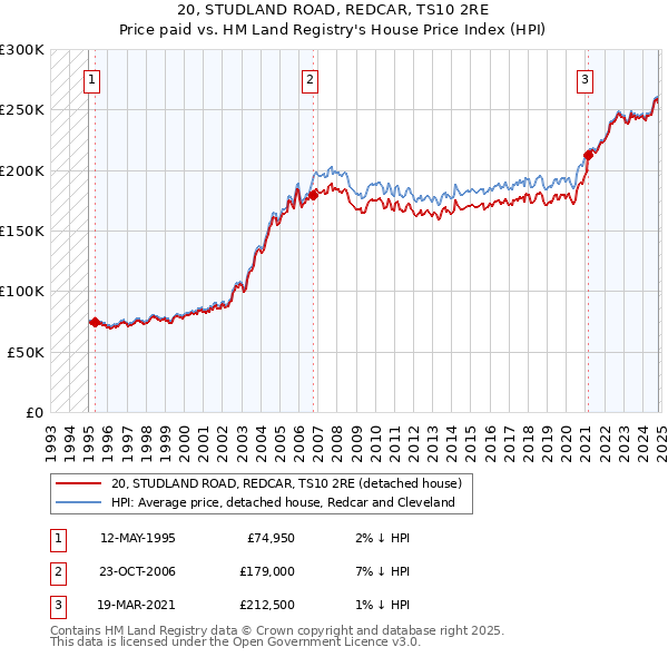 20, STUDLAND ROAD, REDCAR, TS10 2RE: Price paid vs HM Land Registry's House Price Index