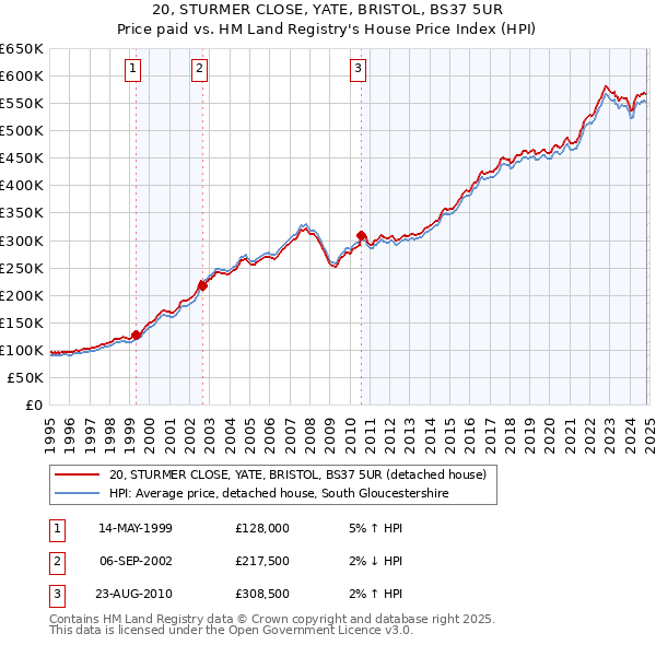 20, STURMER CLOSE, YATE, BRISTOL, BS37 5UR: Price paid vs HM Land Registry's House Price Index