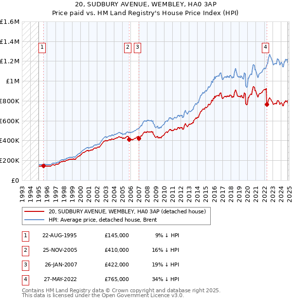 20, SUDBURY AVENUE, WEMBLEY, HA0 3AP: Price paid vs HM Land Registry's House Price Index