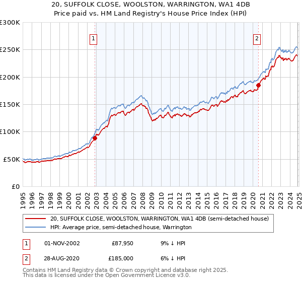 20, SUFFOLK CLOSE, WOOLSTON, WARRINGTON, WA1 4DB: Price paid vs HM Land Registry's House Price Index