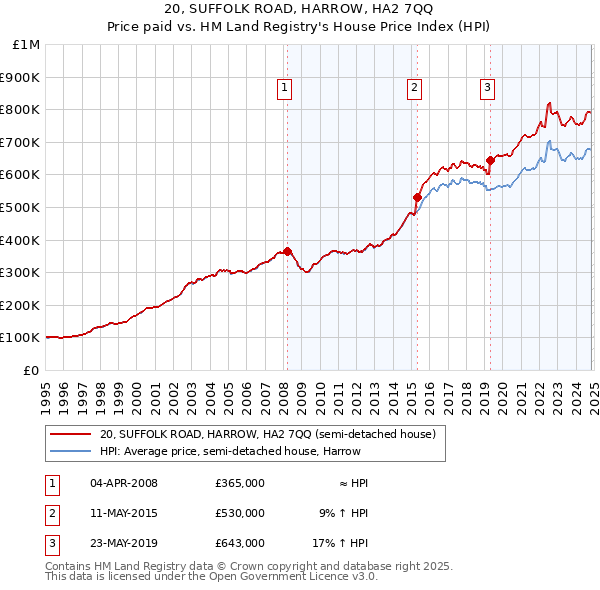 20, SUFFOLK ROAD, HARROW, HA2 7QQ: Price paid vs HM Land Registry's House Price Index