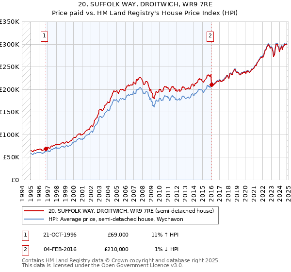 20, SUFFOLK WAY, DROITWICH, WR9 7RE: Price paid vs HM Land Registry's House Price Index