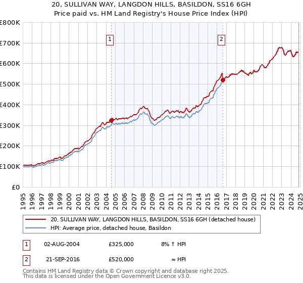 20, SULLIVAN WAY, LANGDON HILLS, BASILDON, SS16 6GH: Price paid vs HM Land Registry's House Price Index