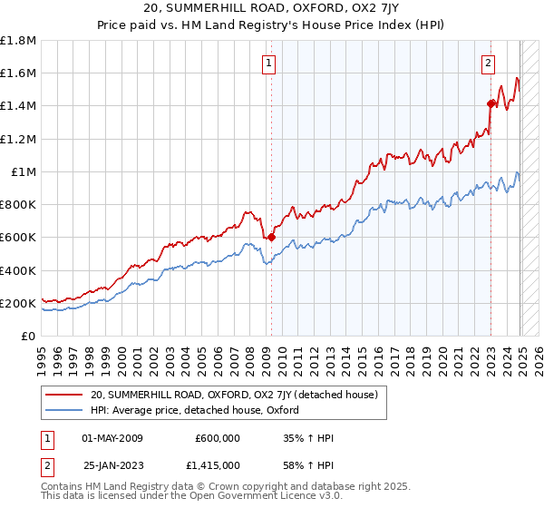 20, SUMMERHILL ROAD, OXFORD, OX2 7JY: Price paid vs HM Land Registry's House Price Index