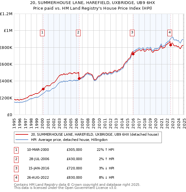 20, SUMMERHOUSE LANE, HAREFIELD, UXBRIDGE, UB9 6HX: Price paid vs HM Land Registry's House Price Index