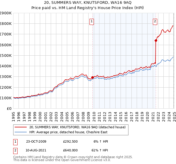 20, SUMMERS WAY, KNUTSFORD, WA16 9AQ: Price paid vs HM Land Registry's House Price Index