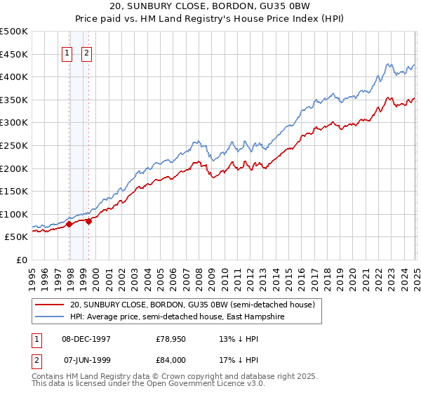 20, SUNBURY CLOSE, BORDON, GU35 0BW: Price paid vs HM Land Registry's House Price Index