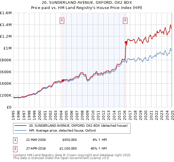 20, SUNDERLAND AVENUE, OXFORD, OX2 8DX: Price paid vs HM Land Registry's House Price Index