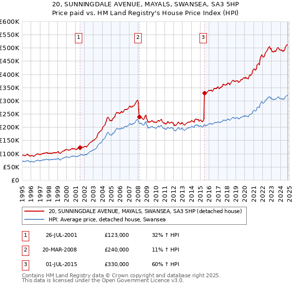 20, SUNNINGDALE AVENUE, MAYALS, SWANSEA, SA3 5HP: Price paid vs HM Land Registry's House Price Index