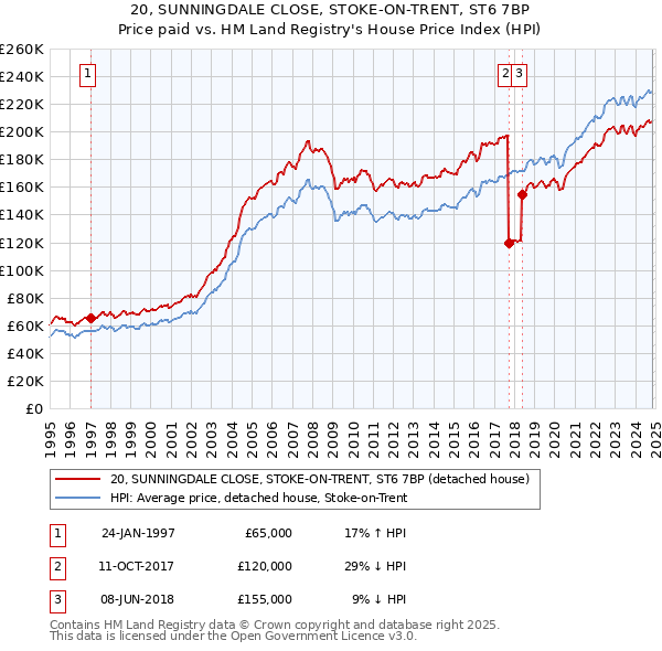 20, SUNNINGDALE CLOSE, STOKE-ON-TRENT, ST6 7BP: Price paid vs HM Land Registry's House Price Index