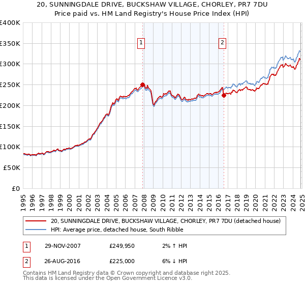 20, SUNNINGDALE DRIVE, BUCKSHAW VILLAGE, CHORLEY, PR7 7DU: Price paid vs HM Land Registry's House Price Index