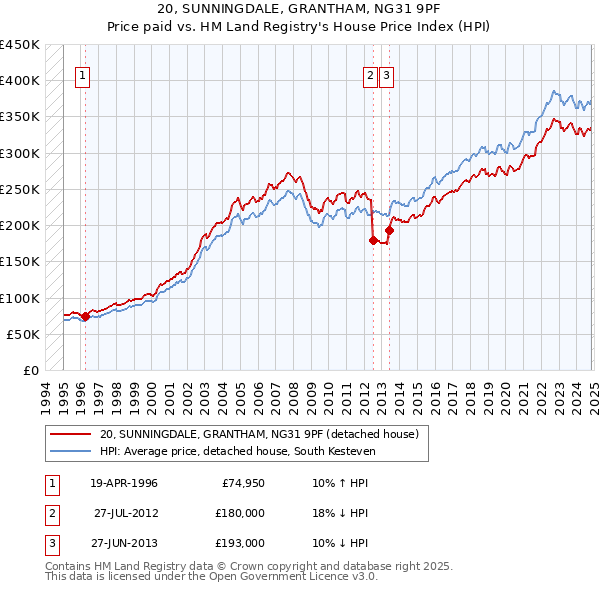 20, SUNNINGDALE, GRANTHAM, NG31 9PF: Price paid vs HM Land Registry's House Price Index