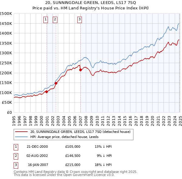 20, SUNNINGDALE GREEN, LEEDS, LS17 7SQ: Price paid vs HM Land Registry's House Price Index