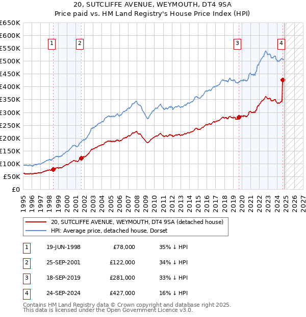 20, SUTCLIFFE AVENUE, WEYMOUTH, DT4 9SA: Price paid vs HM Land Registry's House Price Index