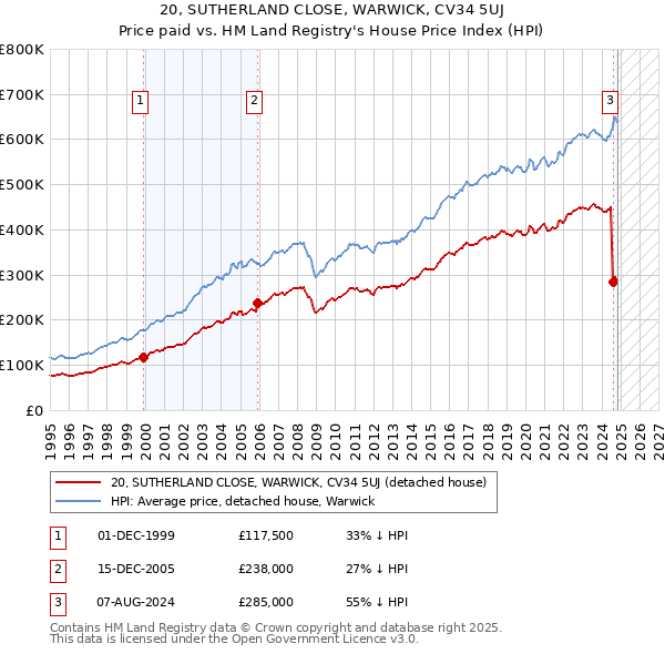 20, SUTHERLAND CLOSE, WARWICK, CV34 5UJ: Price paid vs HM Land Registry's House Price Index