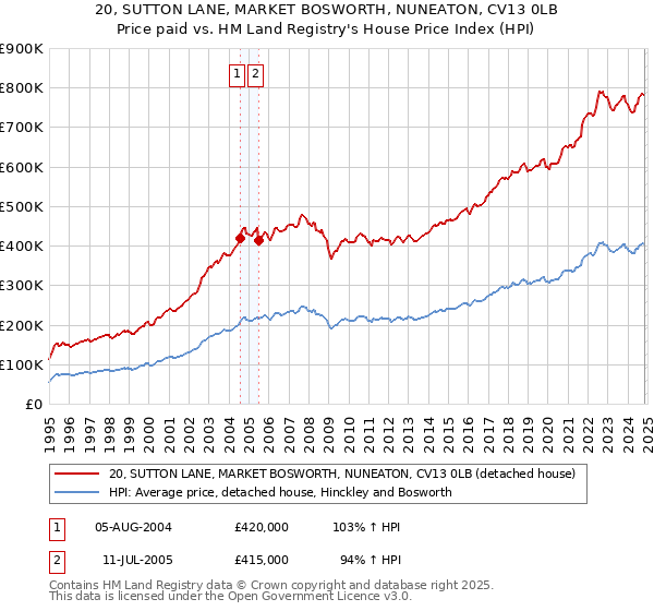 20, SUTTON LANE, MARKET BOSWORTH, NUNEATON, CV13 0LB: Price paid vs HM Land Registry's House Price Index