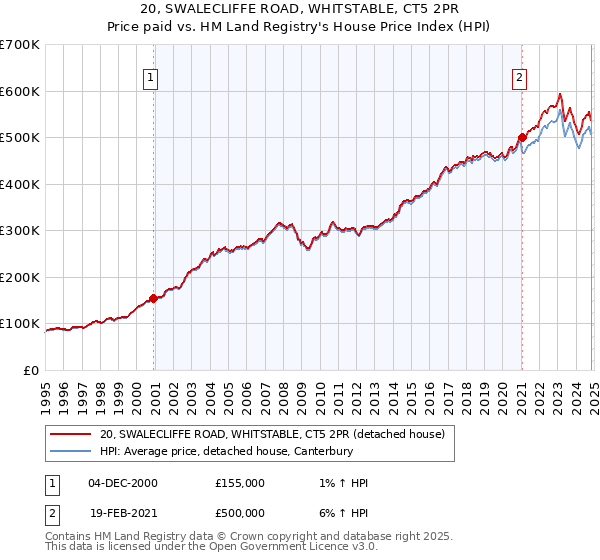 20, SWALECLIFFE ROAD, WHITSTABLE, CT5 2PR: Price paid vs HM Land Registry's House Price Index