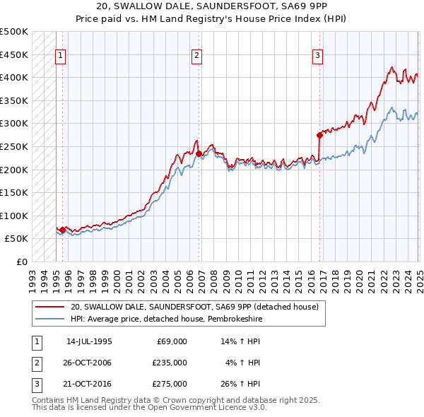 20, SWALLOW DALE, SAUNDERSFOOT, SA69 9PP: Price paid vs HM Land Registry's House Price Index