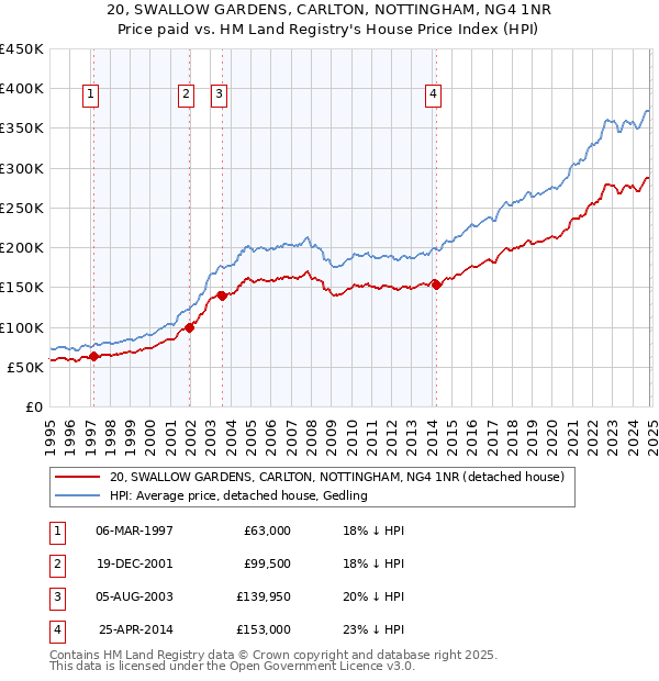 20, SWALLOW GARDENS, CARLTON, NOTTINGHAM, NG4 1NR: Price paid vs HM Land Registry's House Price Index