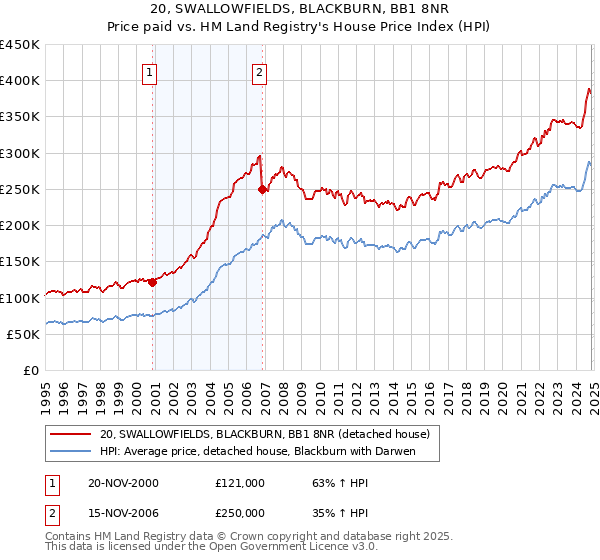 20, SWALLOWFIELDS, BLACKBURN, BB1 8NR: Price paid vs HM Land Registry's House Price Index