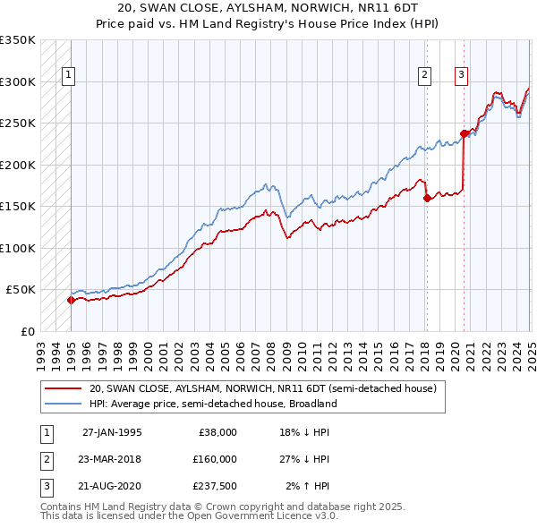 20, SWAN CLOSE, AYLSHAM, NORWICH, NR11 6DT: Price paid vs HM Land Registry's House Price Index