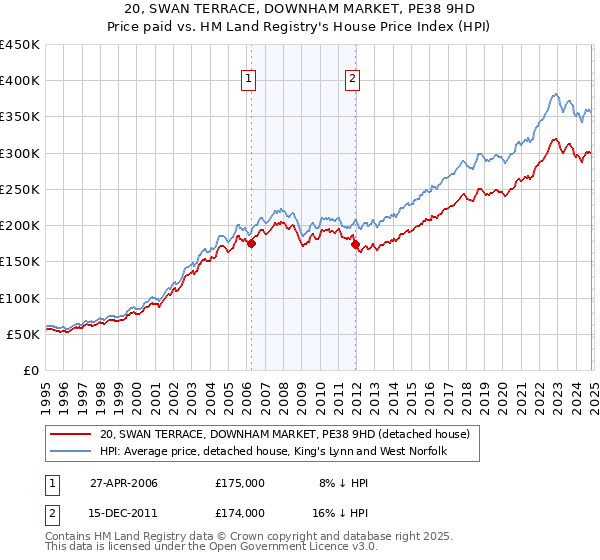 20, SWAN TERRACE, DOWNHAM MARKET, PE38 9HD: Price paid vs HM Land Registry's House Price Index