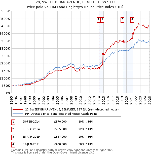 20, SWEET BRIAR AVENUE, BENFLEET, SS7 1JU: Price paid vs HM Land Registry's House Price Index